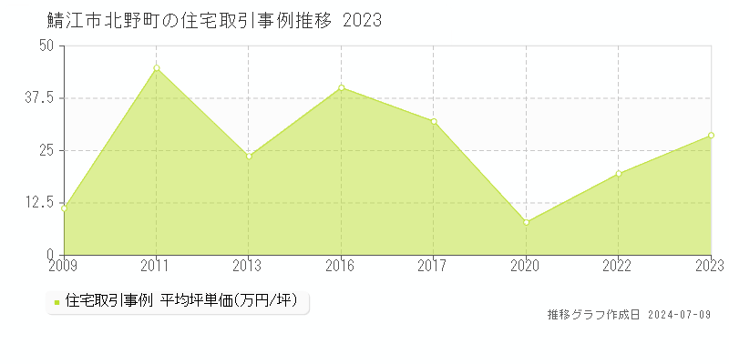 鯖江市北野町の住宅価格推移グラフ 