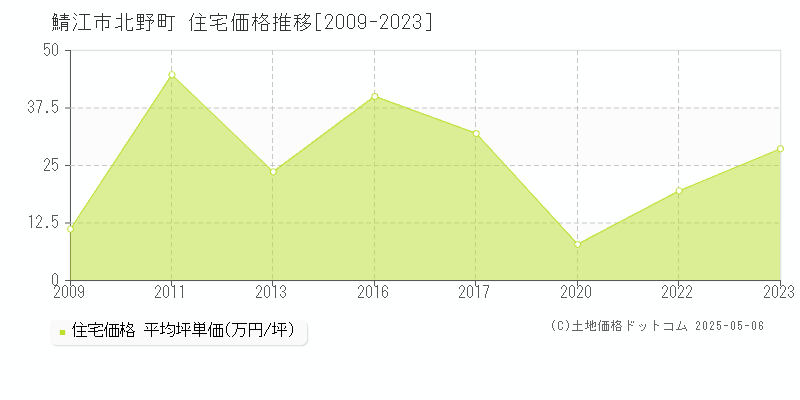 北野町(鯖江市)の住宅価格推移グラフ(坪単価)[2009-2023年]
