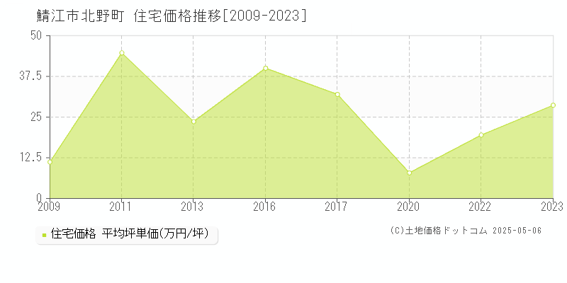 鯖江市北野町の住宅価格推移グラフ 