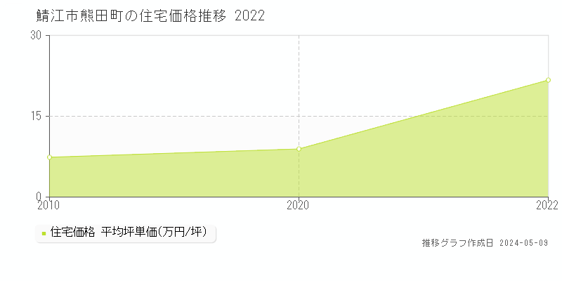 鯖江市熊田町の住宅価格推移グラフ 