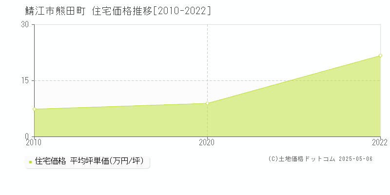 熊田町(鯖江市)の住宅価格推移グラフ(坪単価)[2010-2022年]