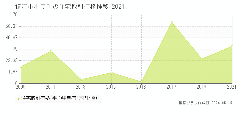 鯖江市小黒町の住宅取引事例推移グラフ 