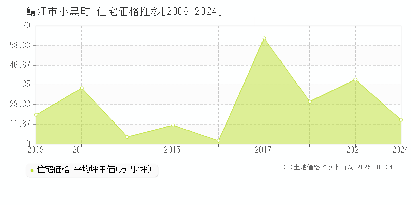 小黒町(鯖江市)の住宅価格推移グラフ(坪単価)[2009-2024年]