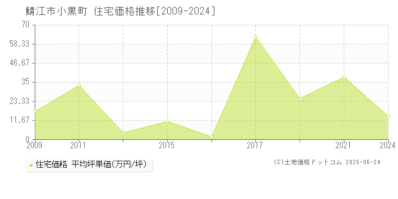 鯖江市小黒町の住宅取引事例推移グラフ 