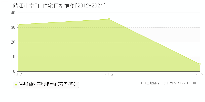 幸町(鯖江市)の住宅価格推移グラフ(坪単価)[2012-2024年]