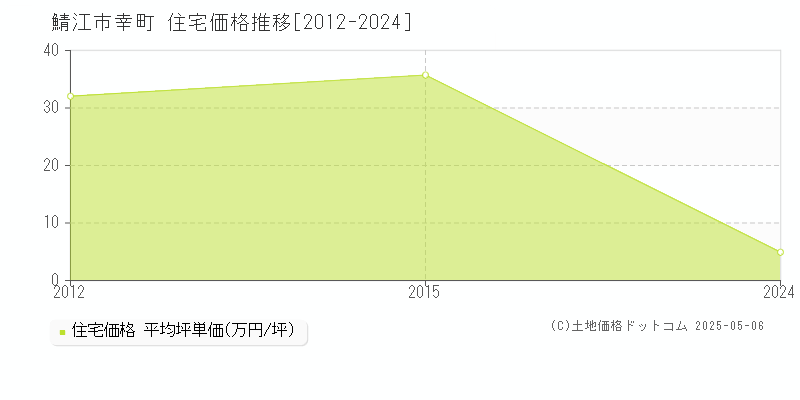 鯖江市幸町の住宅取引事例推移グラフ 