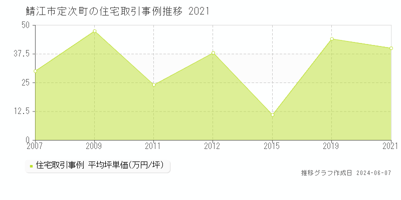 鯖江市定次町の住宅価格推移グラフ 