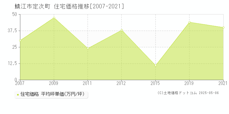 定次町(鯖江市)の住宅価格推移グラフ(坪単価)[2007-2021年]