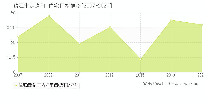 鯖江市定次町の住宅価格推移グラフ 