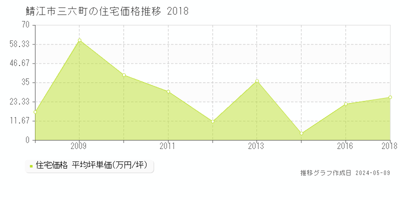 鯖江市三六町の住宅取引事例推移グラフ 