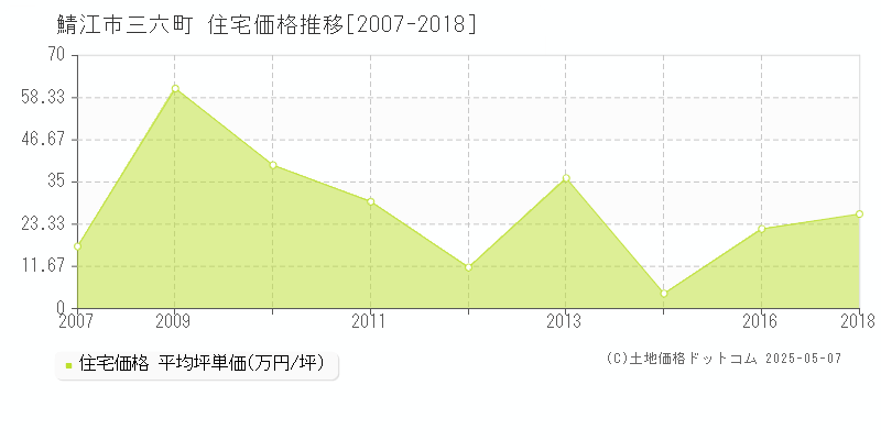 三六町(鯖江市)の住宅価格推移グラフ(坪単価)[2007-2018年]
