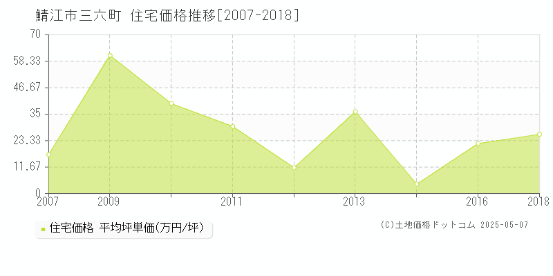 鯖江市三六町の住宅取引事例推移グラフ 