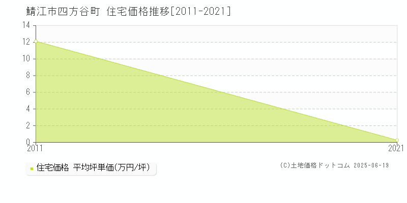 鯖江市四方谷町の住宅価格推移グラフ 