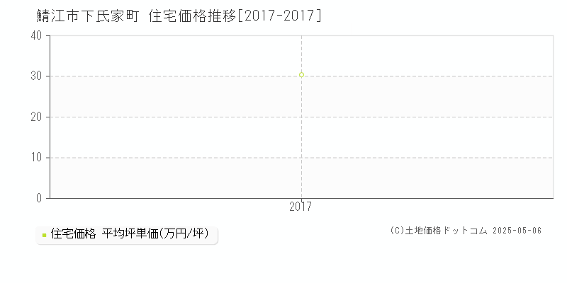 鯖江市下氏家町の住宅取引事例推移グラフ 