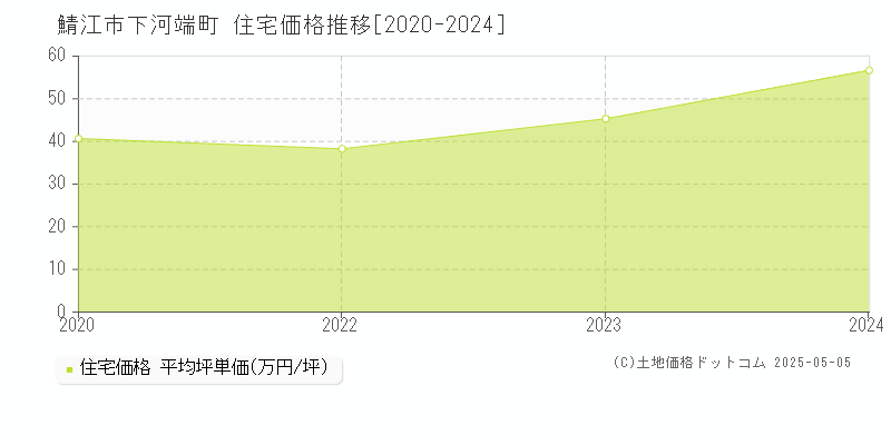 下河端町(鯖江市)の住宅価格推移グラフ(坪単価)[2020-2024年]