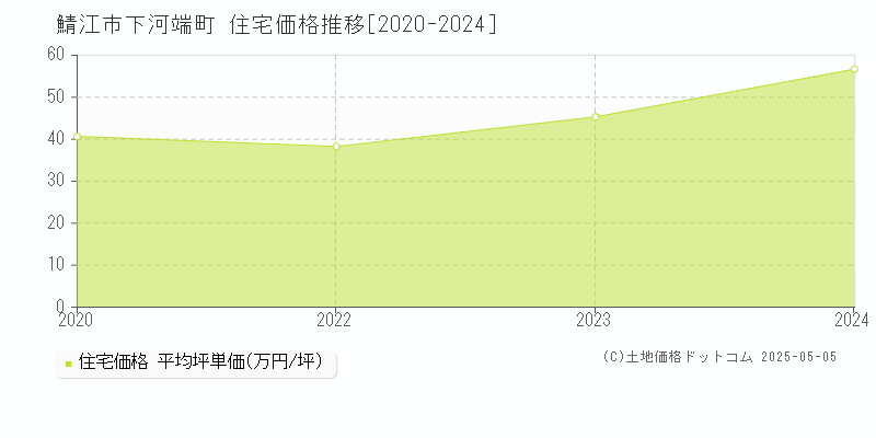 鯖江市下河端町の住宅価格推移グラフ 