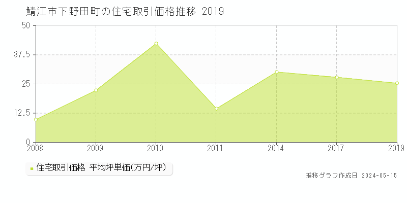 鯖江市下野田町の住宅価格推移グラフ 
