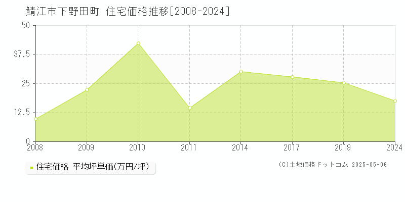 下野田町(鯖江市)の住宅価格推移グラフ(坪単価)[2008-2024年]