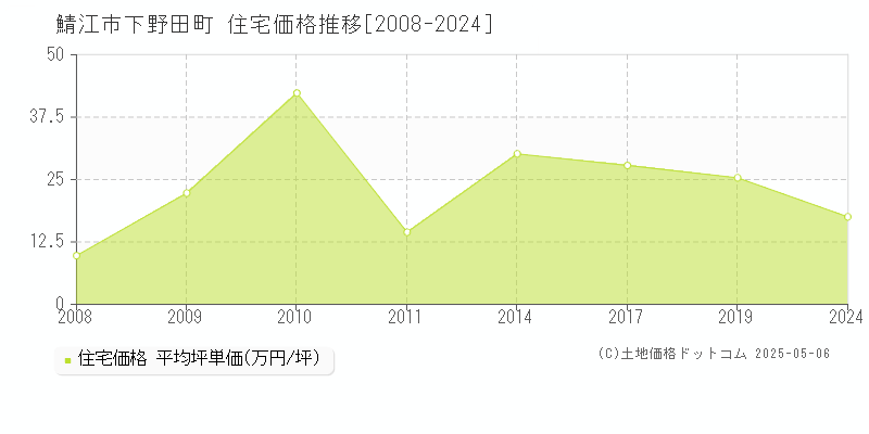 鯖江市下野田町の住宅価格推移グラフ 