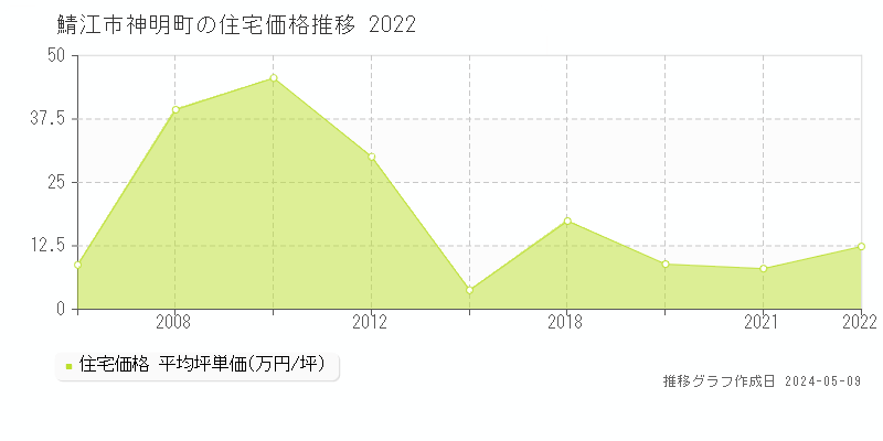 鯖江市神明町の住宅価格推移グラフ 
