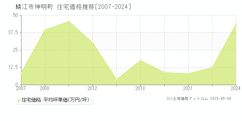 神明町(鯖江市)の住宅価格推移グラフ(坪単価)[2007-2024年]