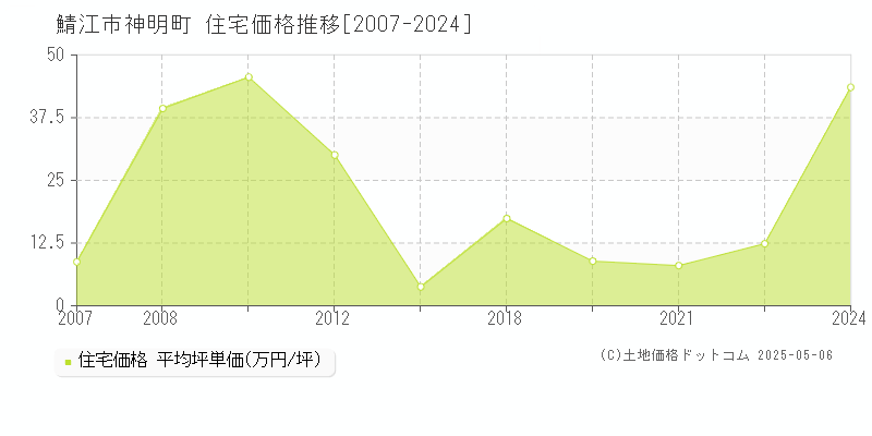 鯖江市神明町の住宅価格推移グラフ 