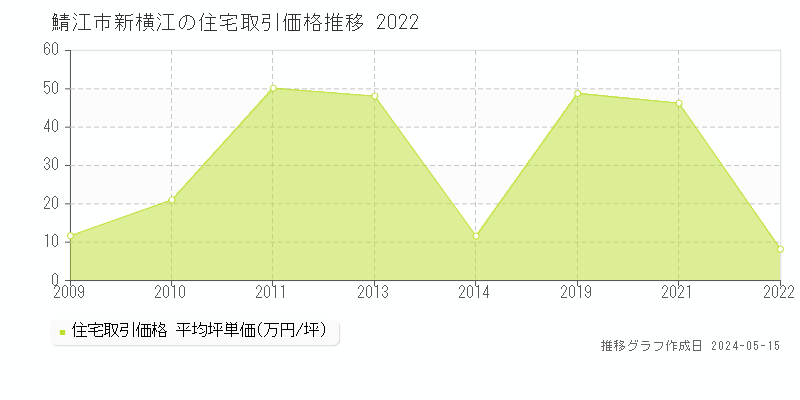 鯖江市新横江の住宅価格推移グラフ 