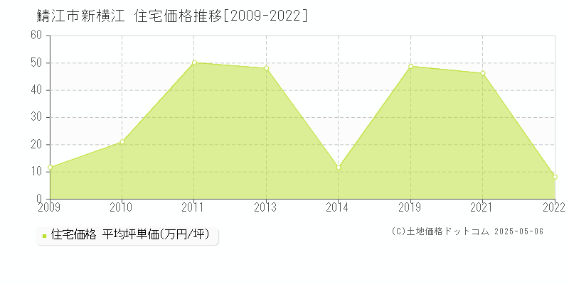 新横江(鯖江市)の住宅価格推移グラフ(坪単価)[2009-2022年]