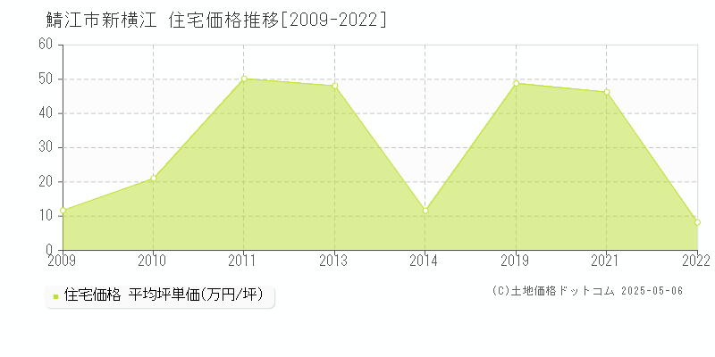 鯖江市新横江の住宅価格推移グラフ 