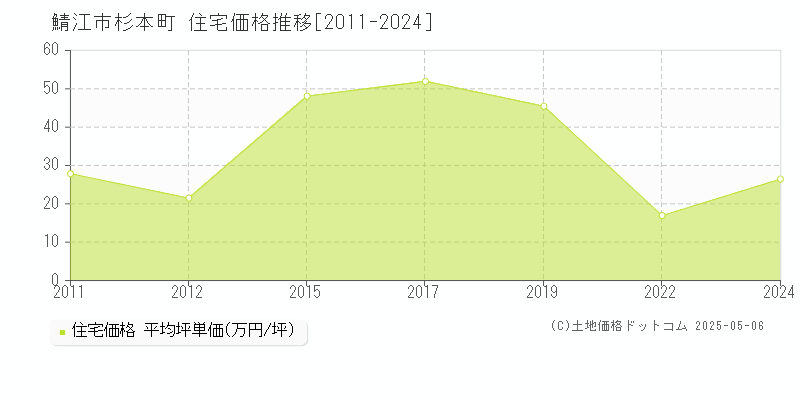 杉本町(鯖江市)の住宅価格推移グラフ(坪単価)[2011-2024年]