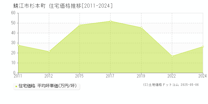 鯖江市杉本町の住宅価格推移グラフ 