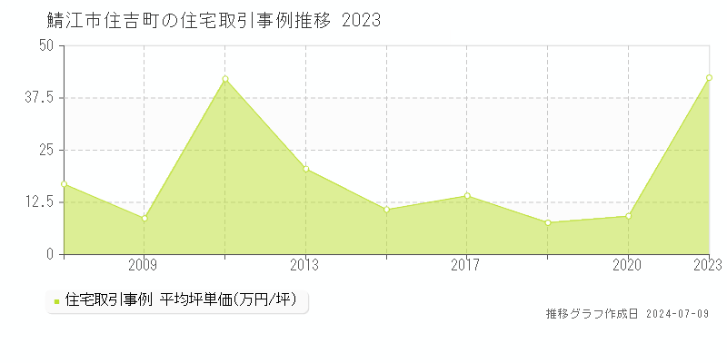 鯖江市住吉町の住宅価格推移グラフ 