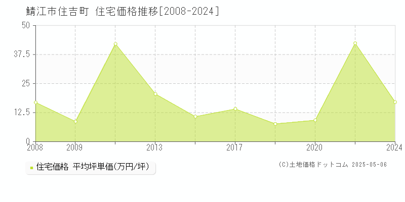 住吉町(鯖江市)の住宅価格推移グラフ(坪単価)[2008-2024年]