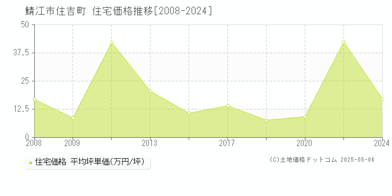 鯖江市住吉町の住宅取引価格推移グラフ 