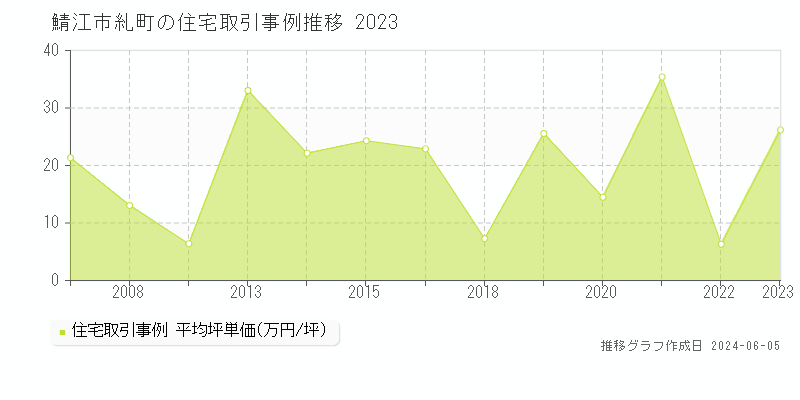 鯖江市糺町の住宅価格推移グラフ 