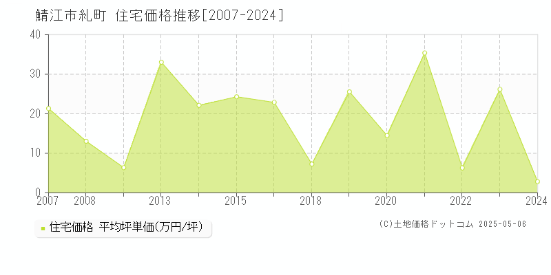 糺町(鯖江市)の住宅価格推移グラフ(坪単価)[2007-2024年]