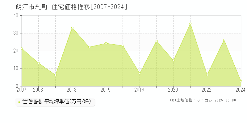 鯖江市糺町の住宅価格推移グラフ 