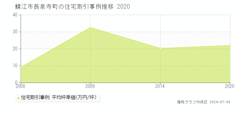 鯖江市長泉寺町の住宅価格推移グラフ 