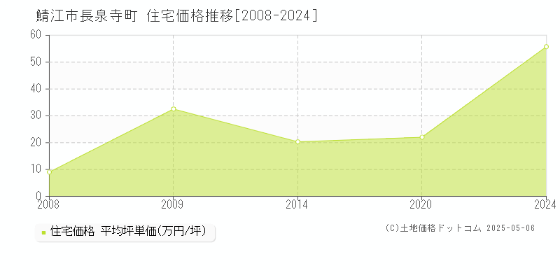長泉寺町(鯖江市)の住宅価格推移グラフ(坪単価)[2008-2024年]