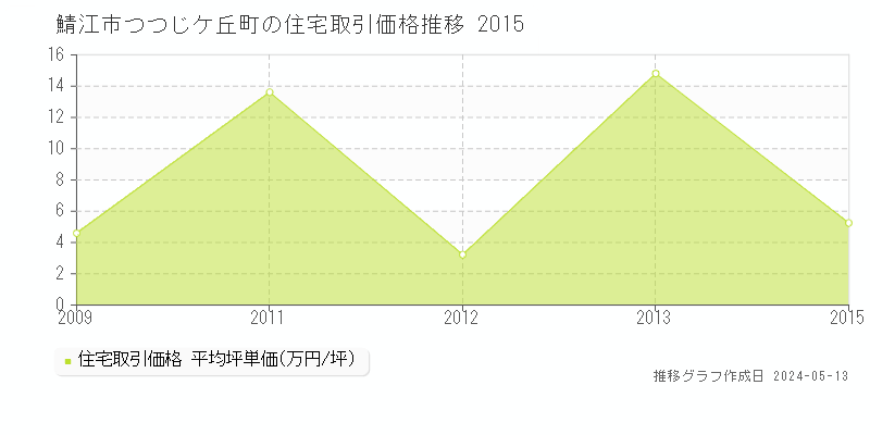 鯖江市つつじケ丘町の住宅価格推移グラフ 