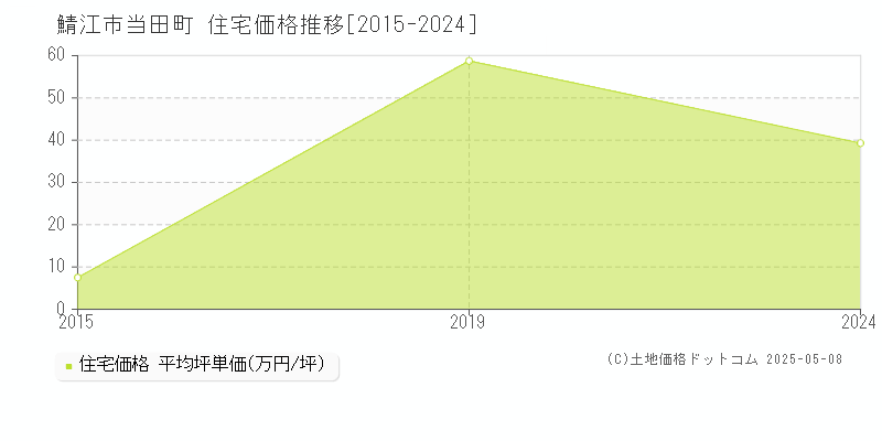 当田町(鯖江市)の住宅価格推移グラフ(坪単価)[2015-2024年]