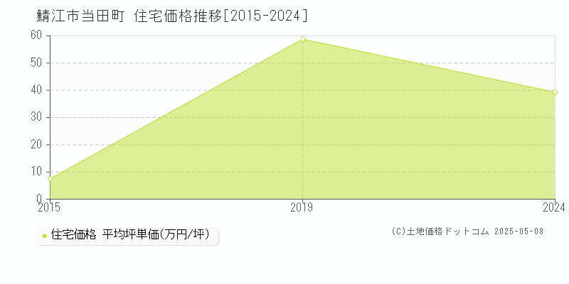 鯖江市当田町の住宅価格推移グラフ 