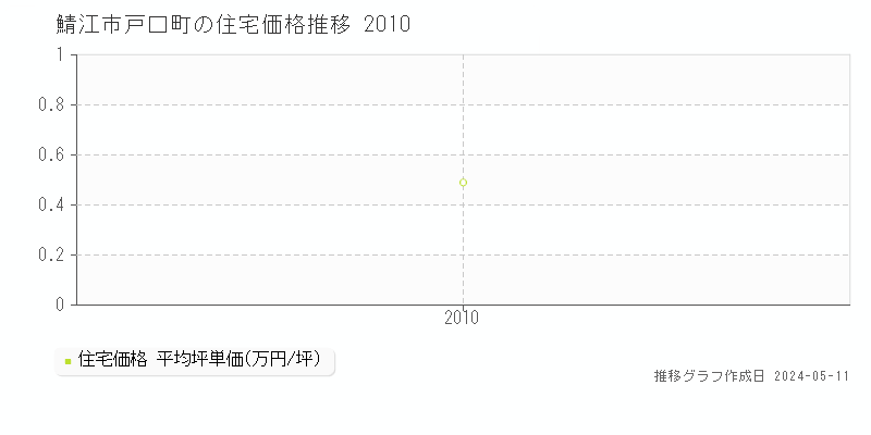 鯖江市戸口町の住宅価格推移グラフ 