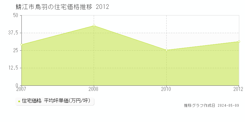 鯖江市鳥羽の住宅価格推移グラフ 