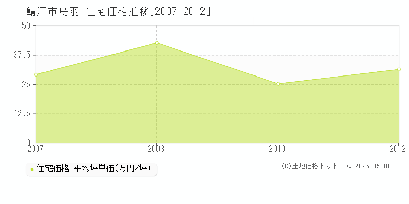 鳥羽(鯖江市)の住宅価格推移グラフ(坪単価)[2007-2012年]