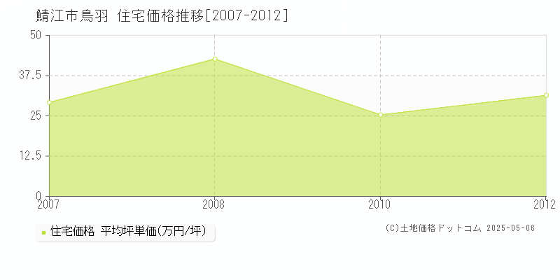 鯖江市鳥羽の住宅価格推移グラフ 