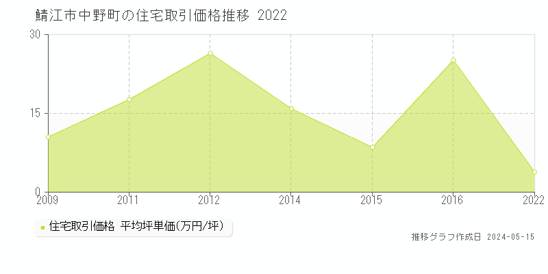 鯖江市中野町の住宅価格推移グラフ 
