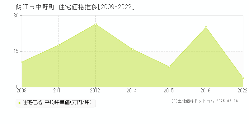 中野町(鯖江市)の住宅価格推移グラフ(坪単価)[2009-2022年]