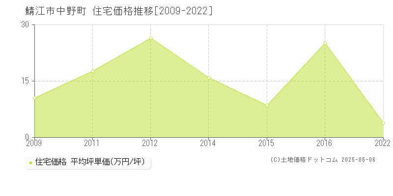 鯖江市中野町の住宅価格推移グラフ 