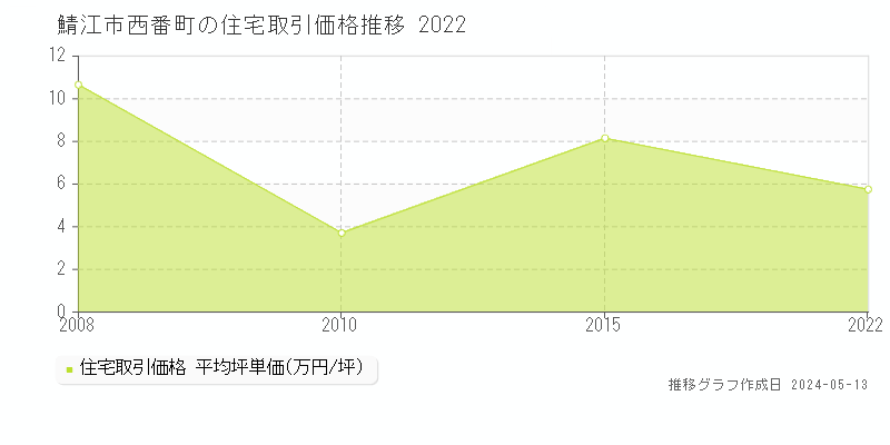 鯖江市西番町の住宅価格推移グラフ 
